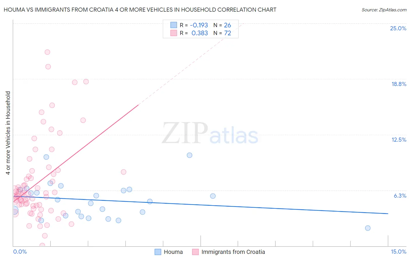 Houma vs Immigrants from Croatia 4 or more Vehicles in Household
