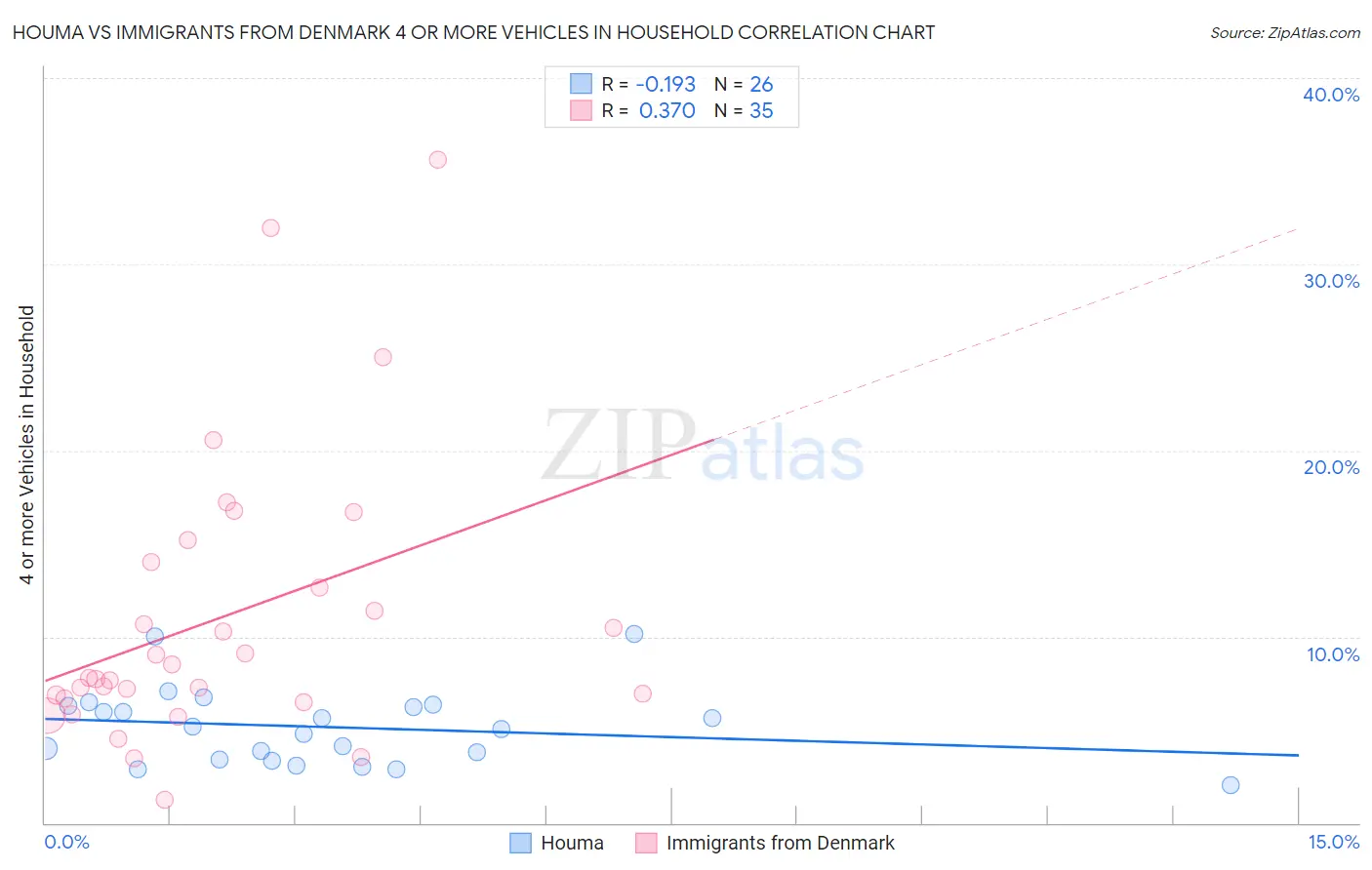 Houma vs Immigrants from Denmark 4 or more Vehicles in Household