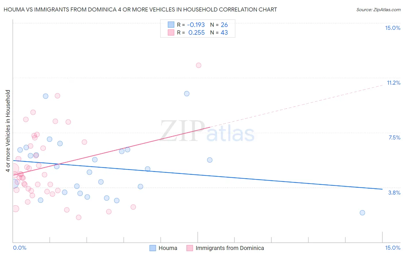 Houma vs Immigrants from Dominica 4 or more Vehicles in Household
