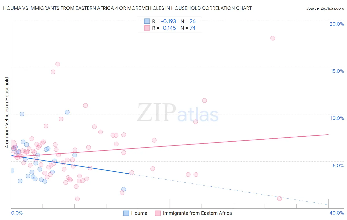 Houma vs Immigrants from Eastern Africa 4 or more Vehicles in Household