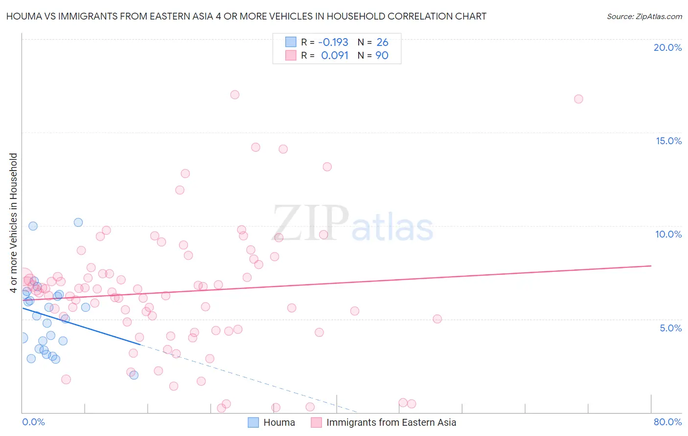 Houma vs Immigrants from Eastern Asia 4 or more Vehicles in Household