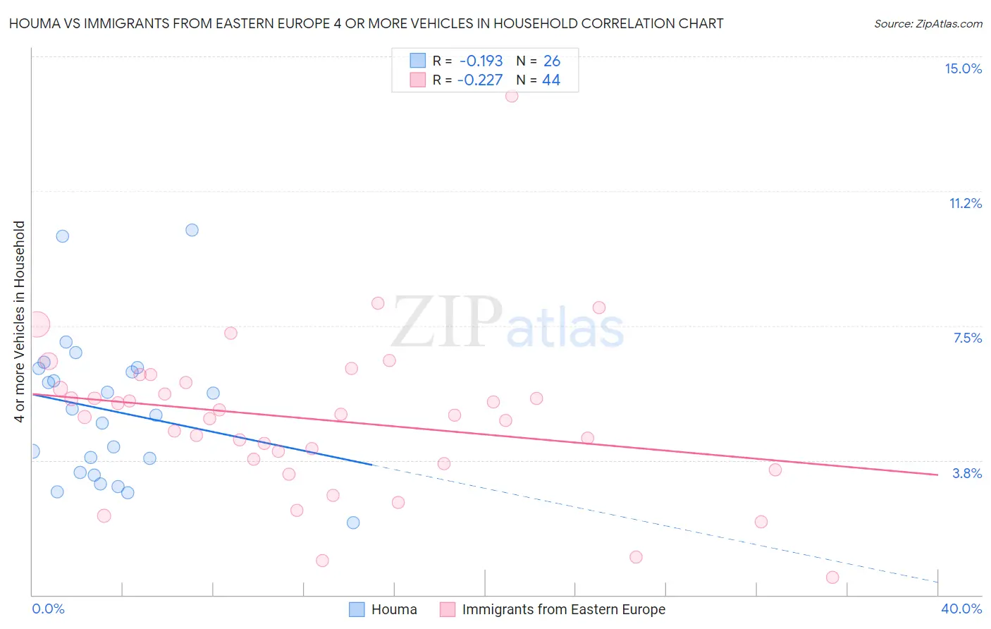 Houma vs Immigrants from Eastern Europe 4 or more Vehicles in Household