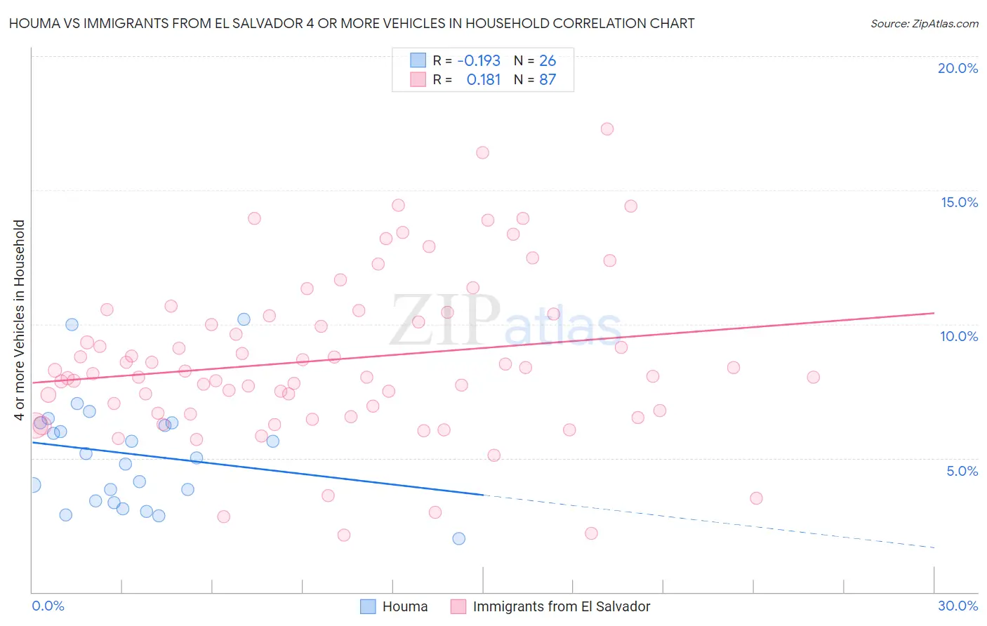 Houma vs Immigrants from El Salvador 4 or more Vehicles in Household