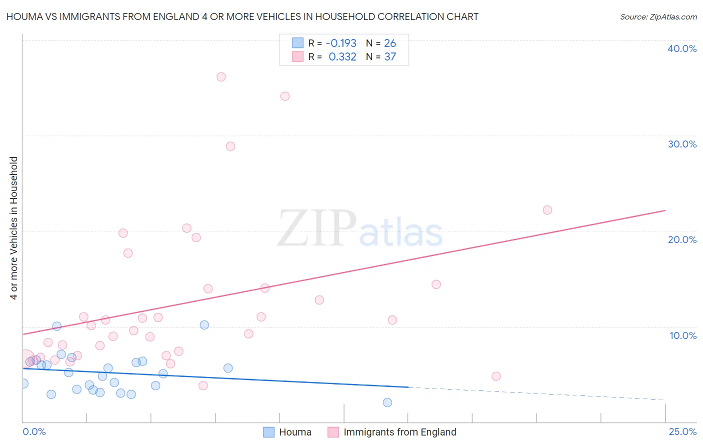 Houma vs Immigrants from England 4 or more Vehicles in Household