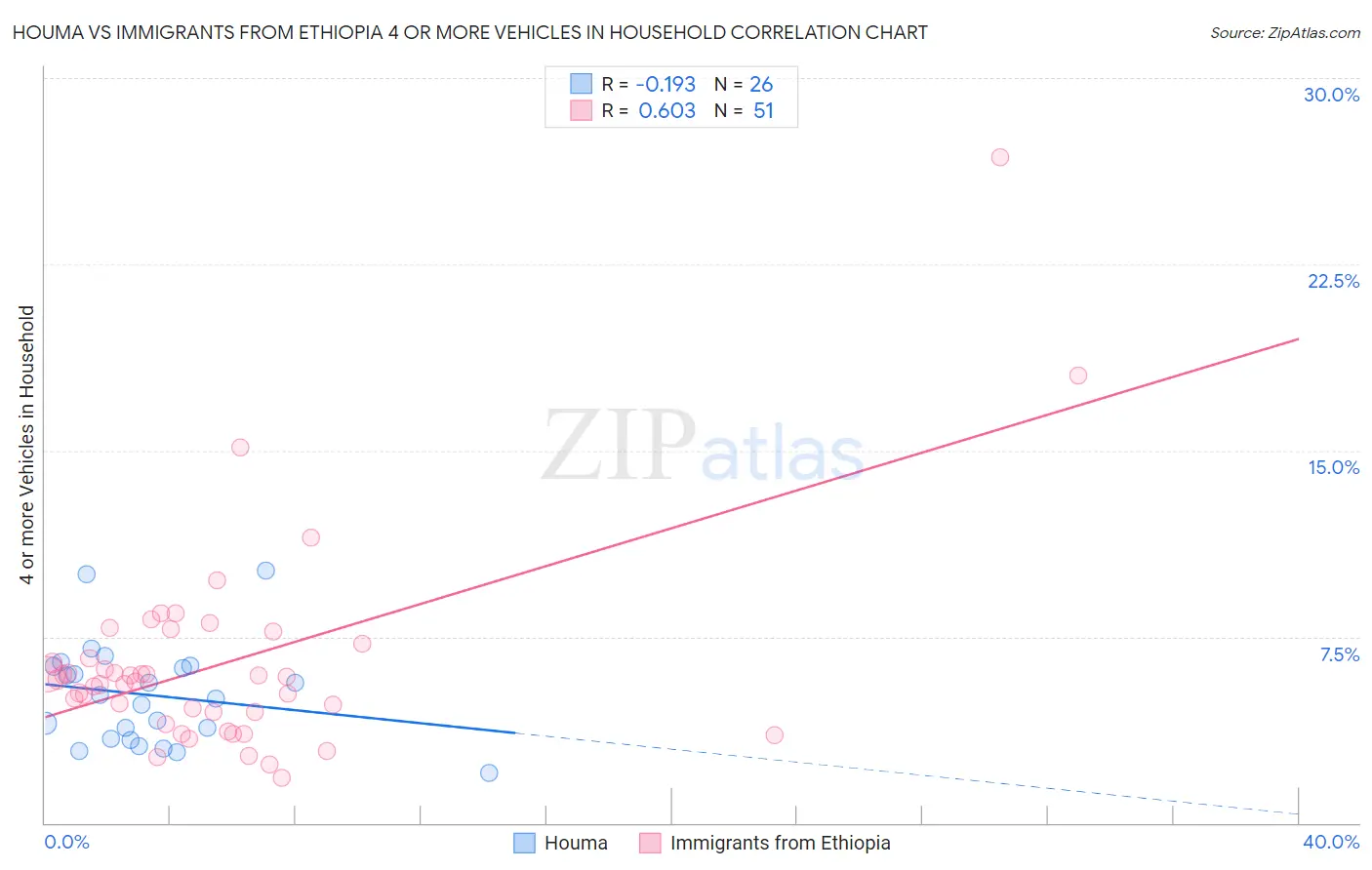 Houma vs Immigrants from Ethiopia 4 or more Vehicles in Household