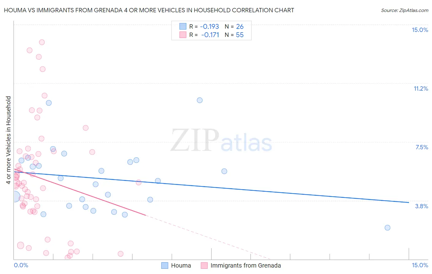 Houma vs Immigrants from Grenada 4 or more Vehicles in Household