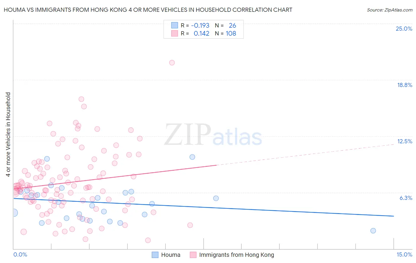 Houma vs Immigrants from Hong Kong 4 or more Vehicles in Household