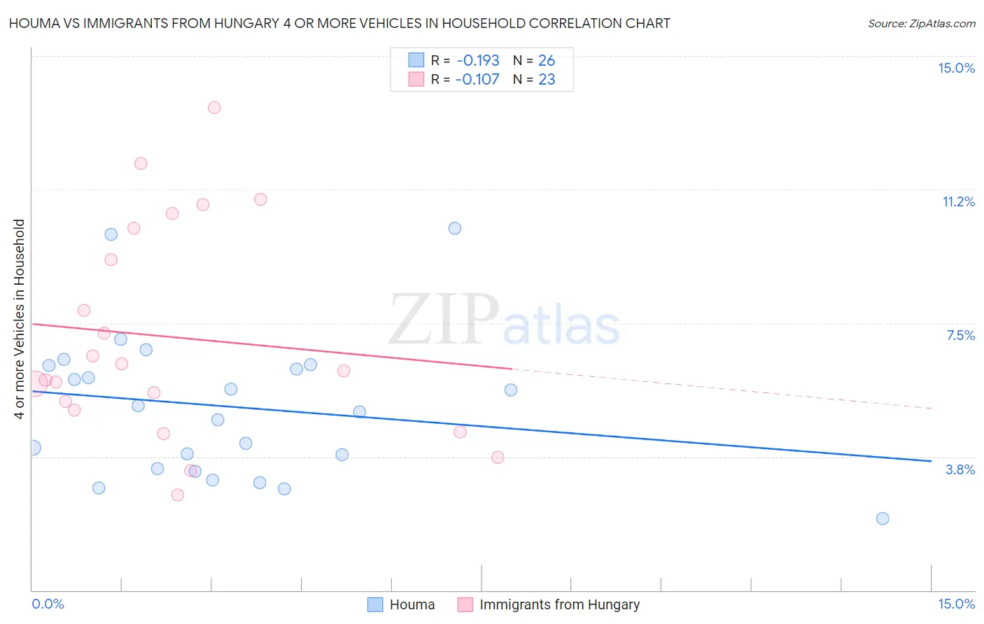 Houma vs Immigrants from Hungary 4 or more Vehicles in Household