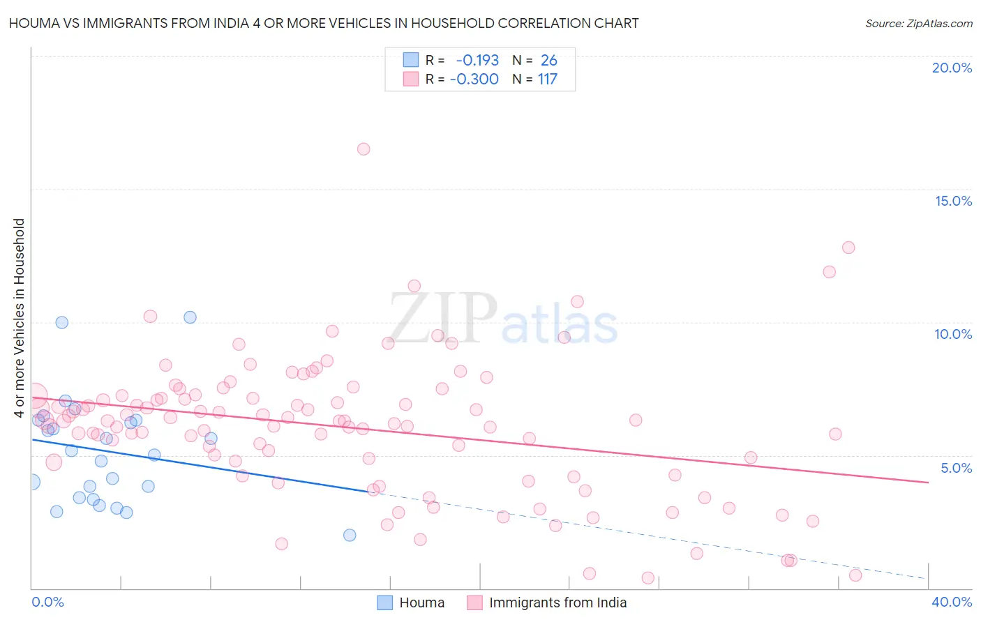 Houma vs Immigrants from India 4 or more Vehicles in Household