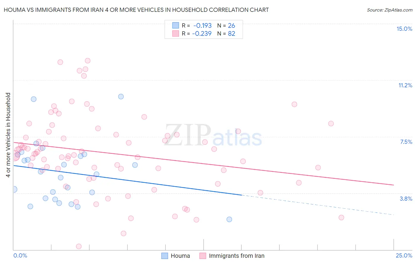 Houma vs Immigrants from Iran 4 or more Vehicles in Household