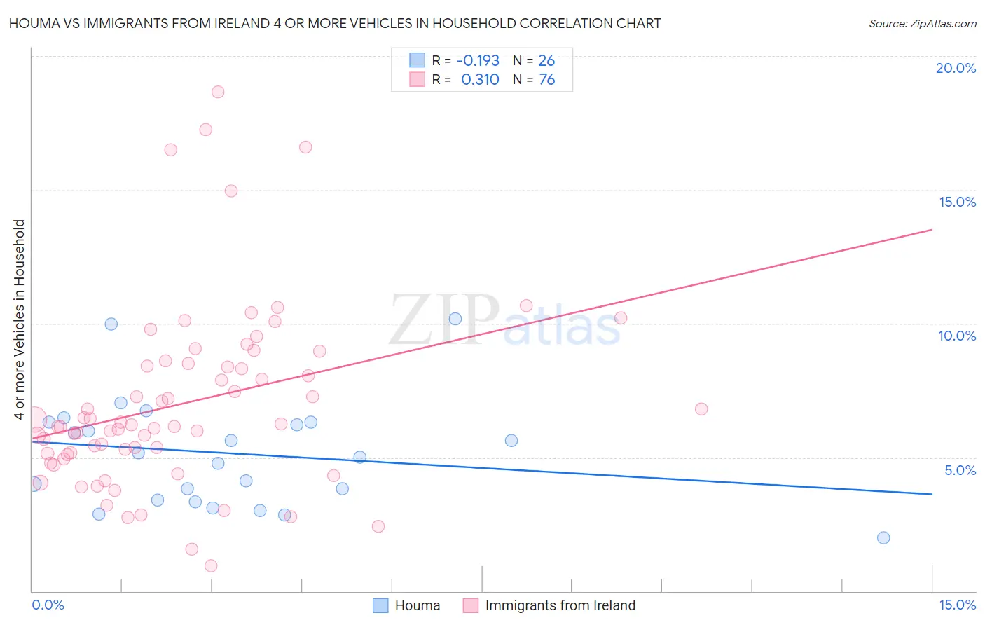 Houma vs Immigrants from Ireland 4 or more Vehicles in Household