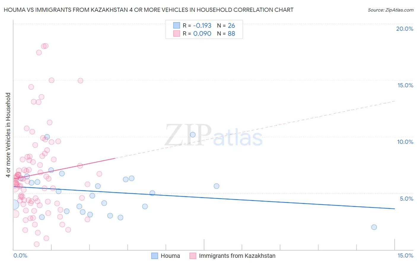 Houma vs Immigrants from Kazakhstan 4 or more Vehicles in Household