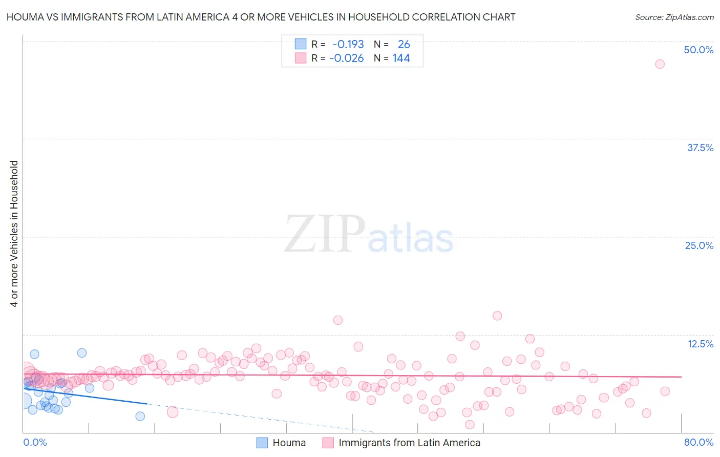 Houma vs Immigrants from Latin America 4 or more Vehicles in Household