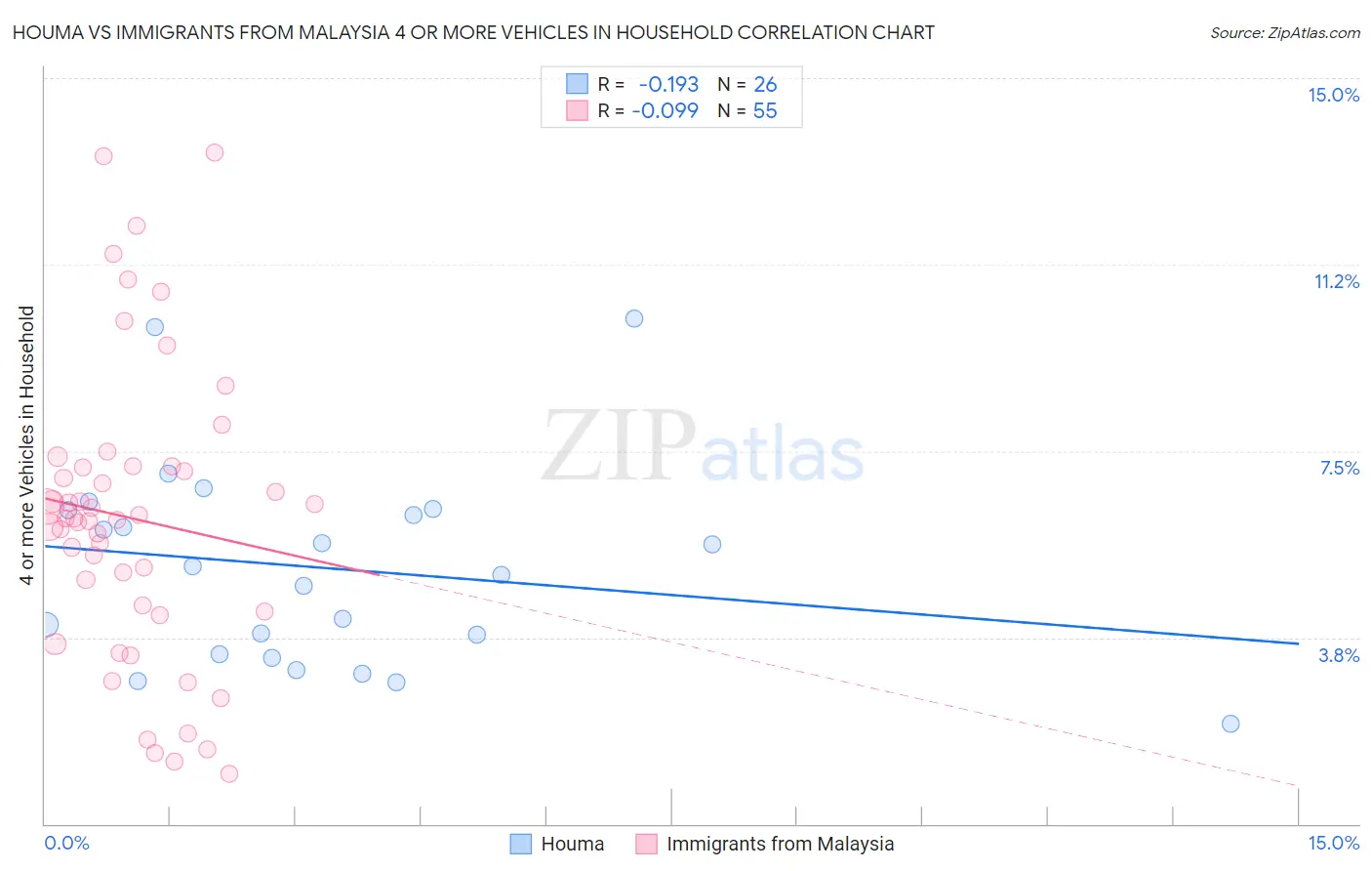 Houma vs Immigrants from Malaysia 4 or more Vehicles in Household