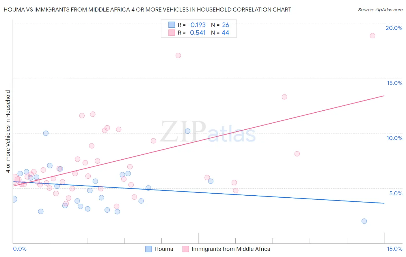 Houma vs Immigrants from Middle Africa 4 or more Vehicles in Household