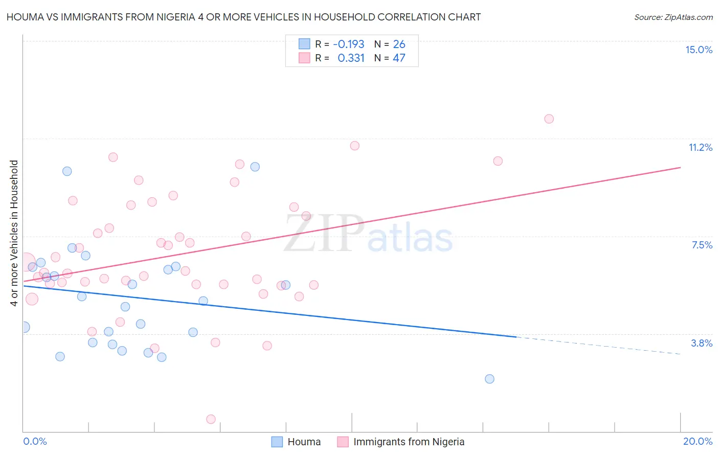 Houma vs Immigrants from Nigeria 4 or more Vehicles in Household