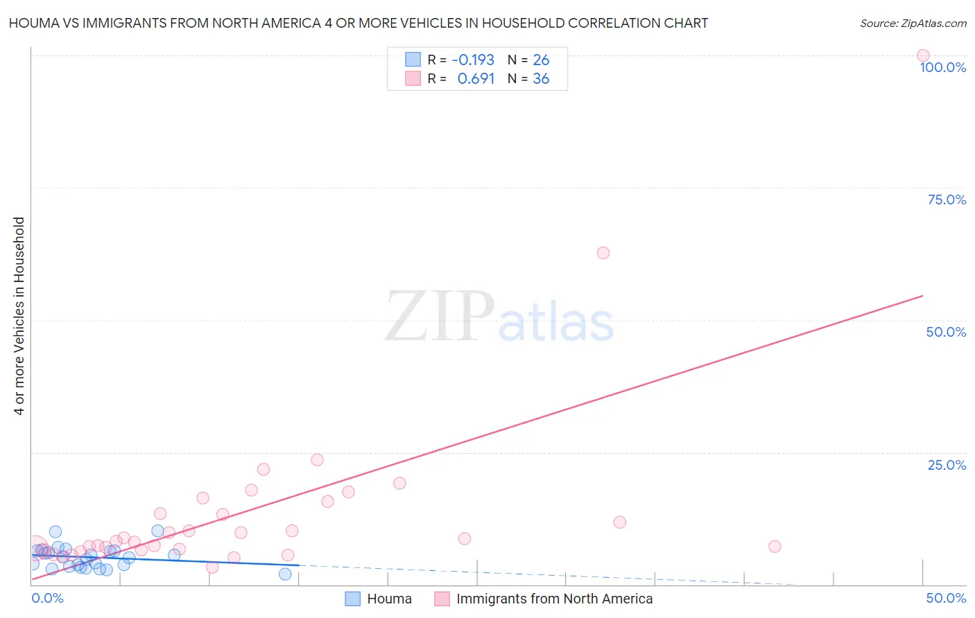 Houma vs Immigrants from North America 4 or more Vehicles in Household