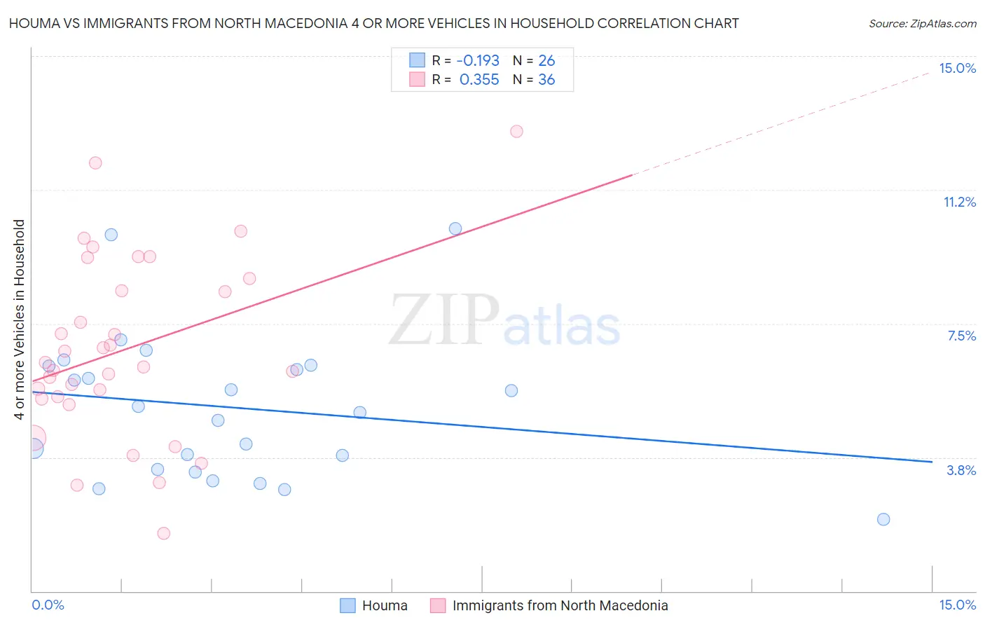 Houma vs Immigrants from North Macedonia 4 or more Vehicles in Household