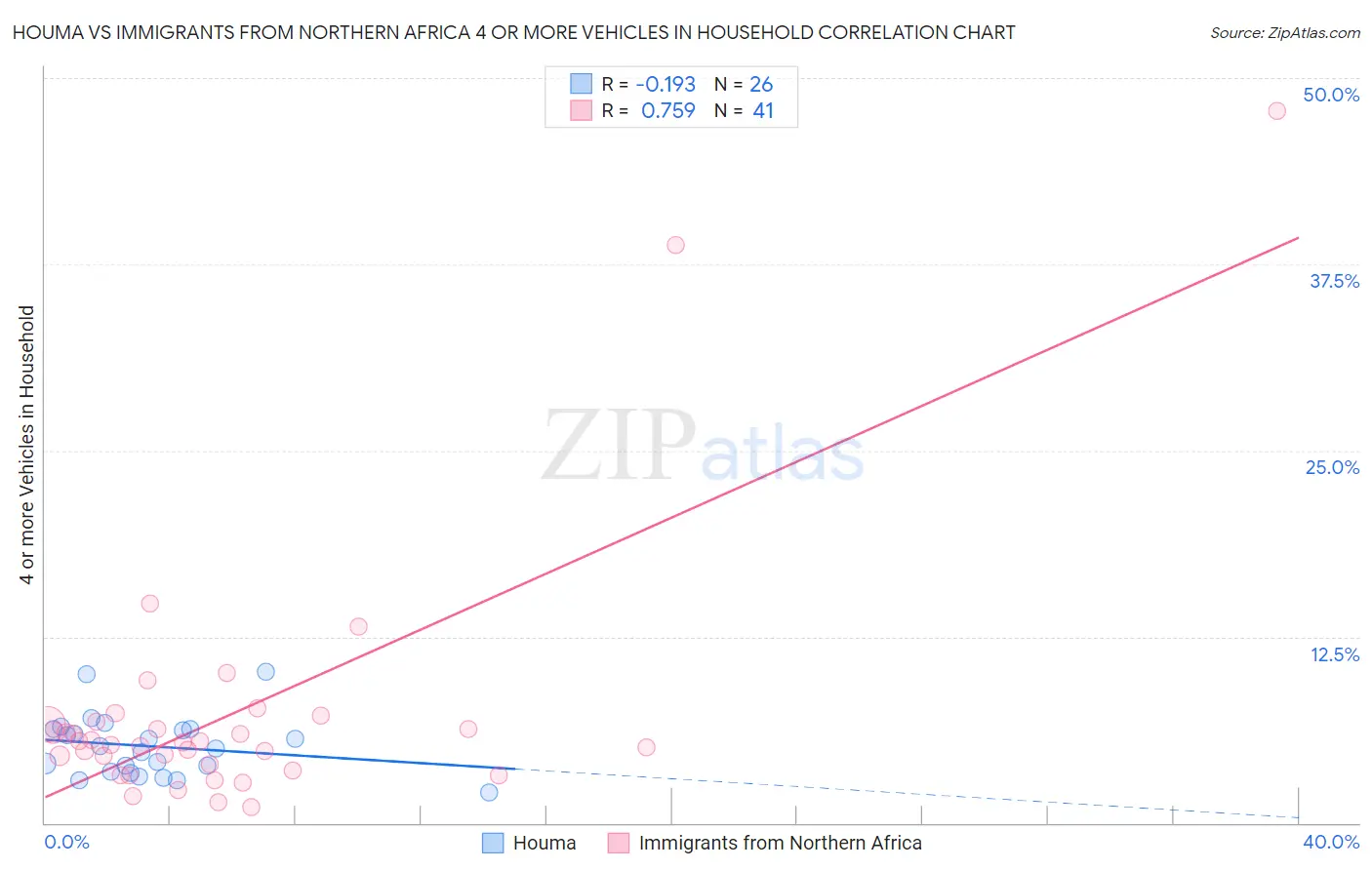 Houma vs Immigrants from Northern Africa 4 or more Vehicles in Household