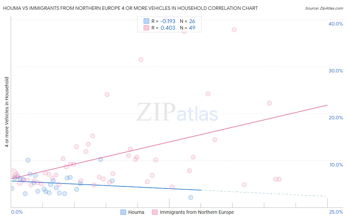 Houma vs Immigrants from Northern Europe 4 or more Vehicles in Household