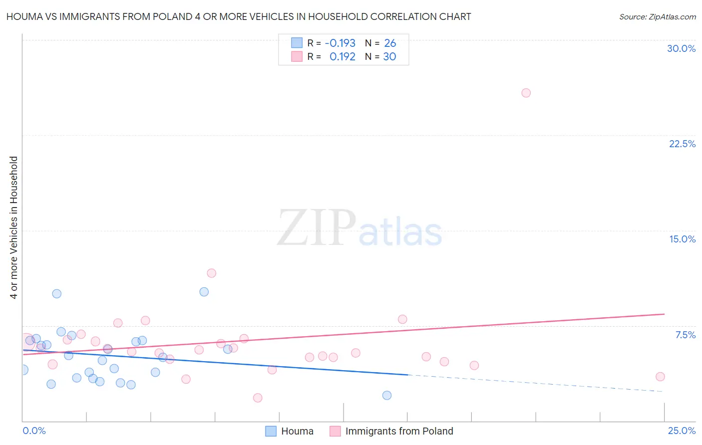 Houma vs Immigrants from Poland 4 or more Vehicles in Household