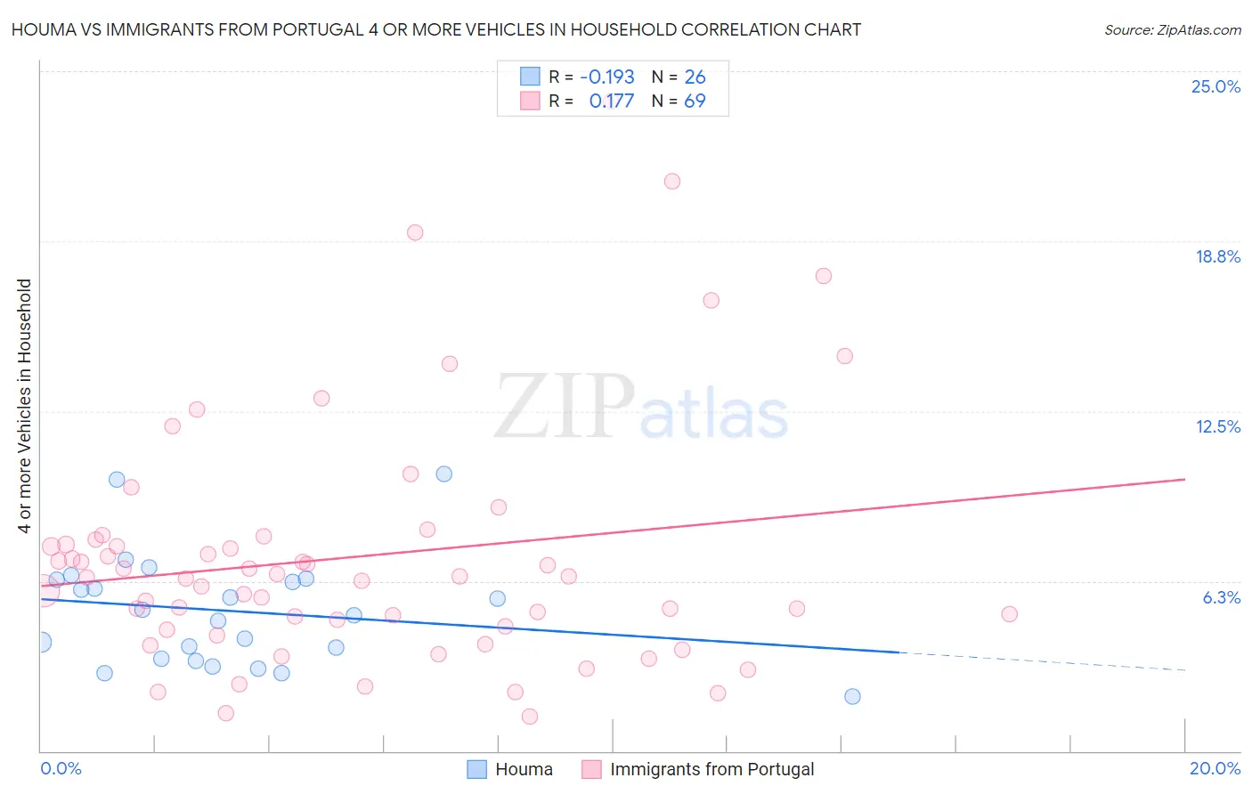 Houma vs Immigrants from Portugal 4 or more Vehicles in Household