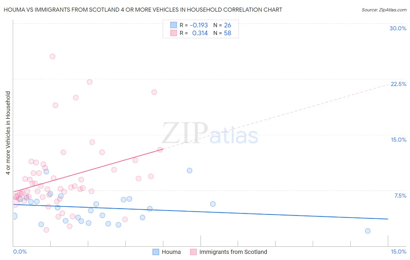 Houma vs Immigrants from Scotland 4 or more Vehicles in Household