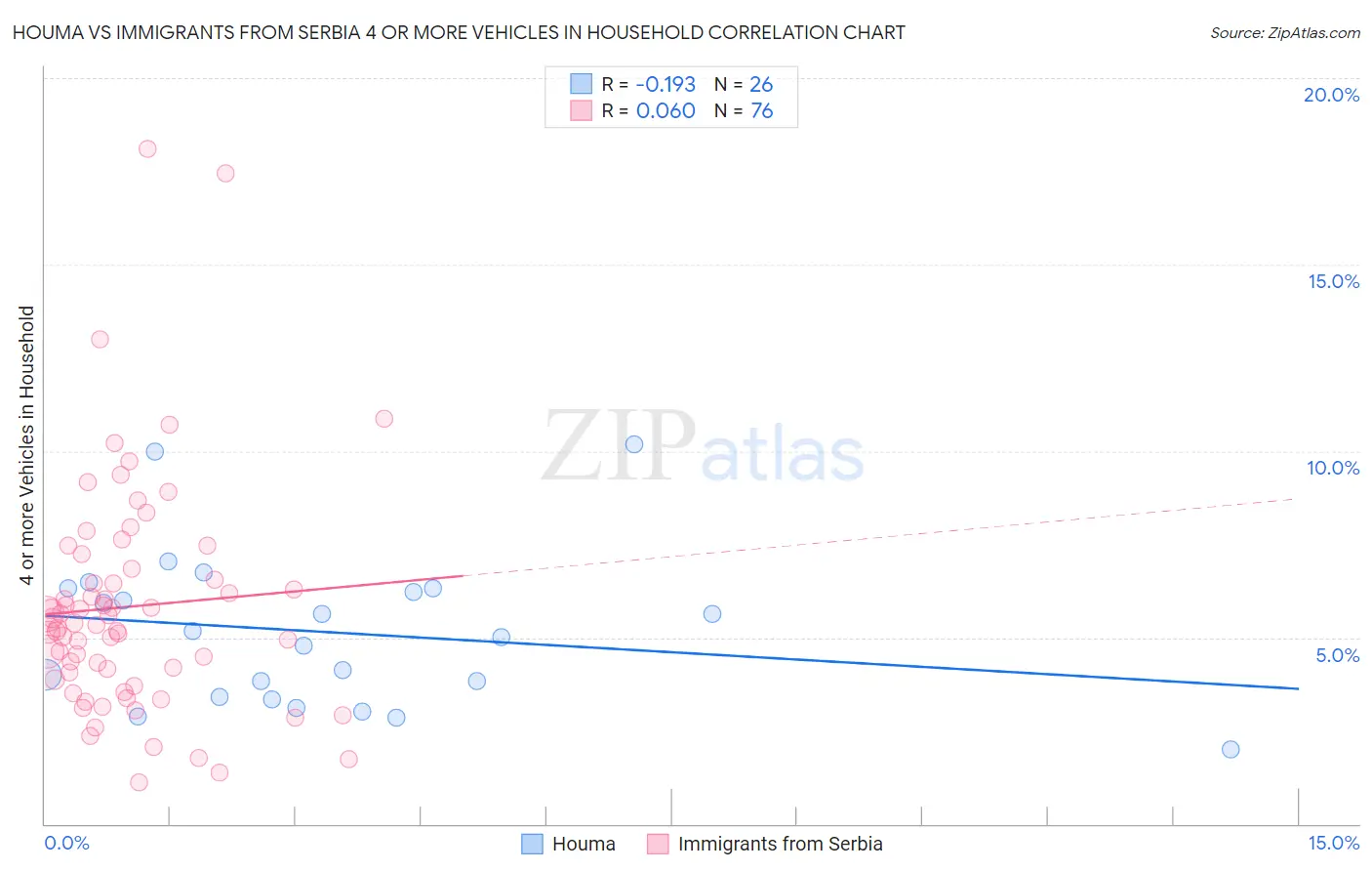 Houma vs Immigrants from Serbia 4 or more Vehicles in Household