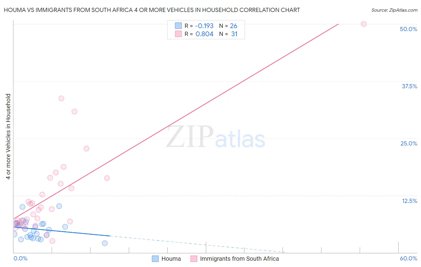 Houma vs Immigrants from South Africa 4 or more Vehicles in Household