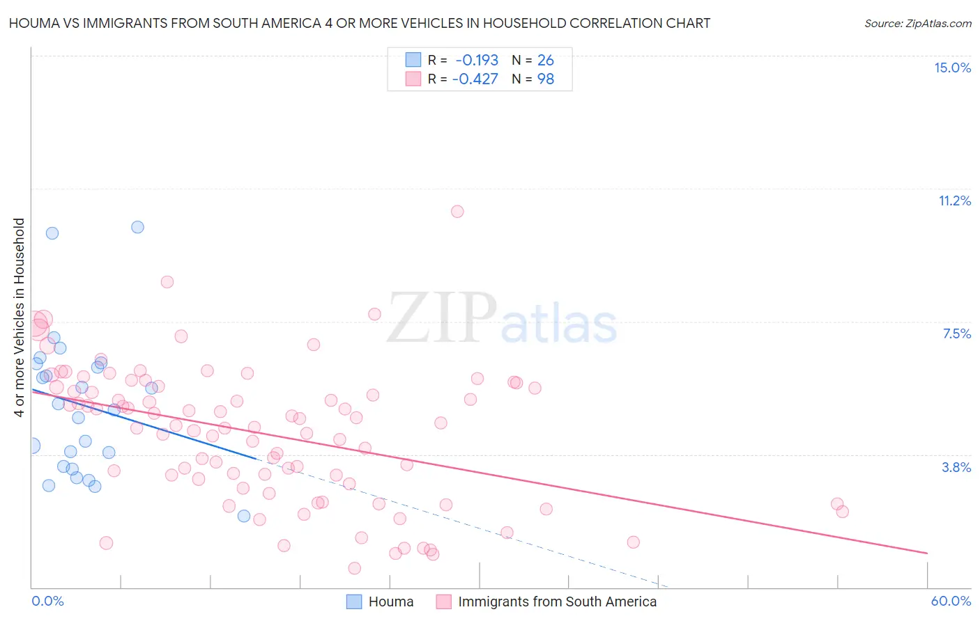Houma vs Immigrants from South America 4 or more Vehicles in Household