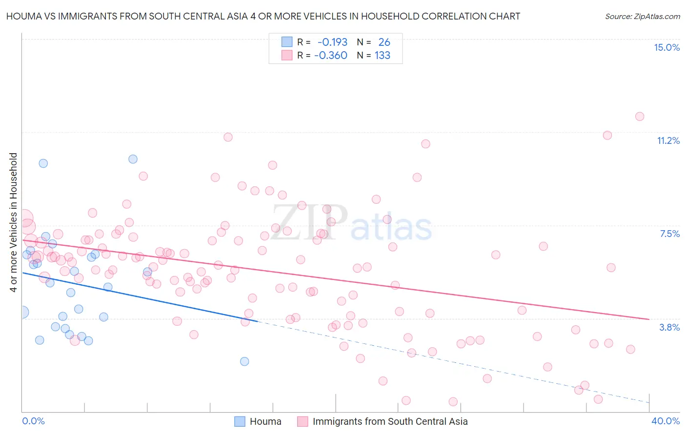 Houma vs Immigrants from South Central Asia 4 or more Vehicles in Household