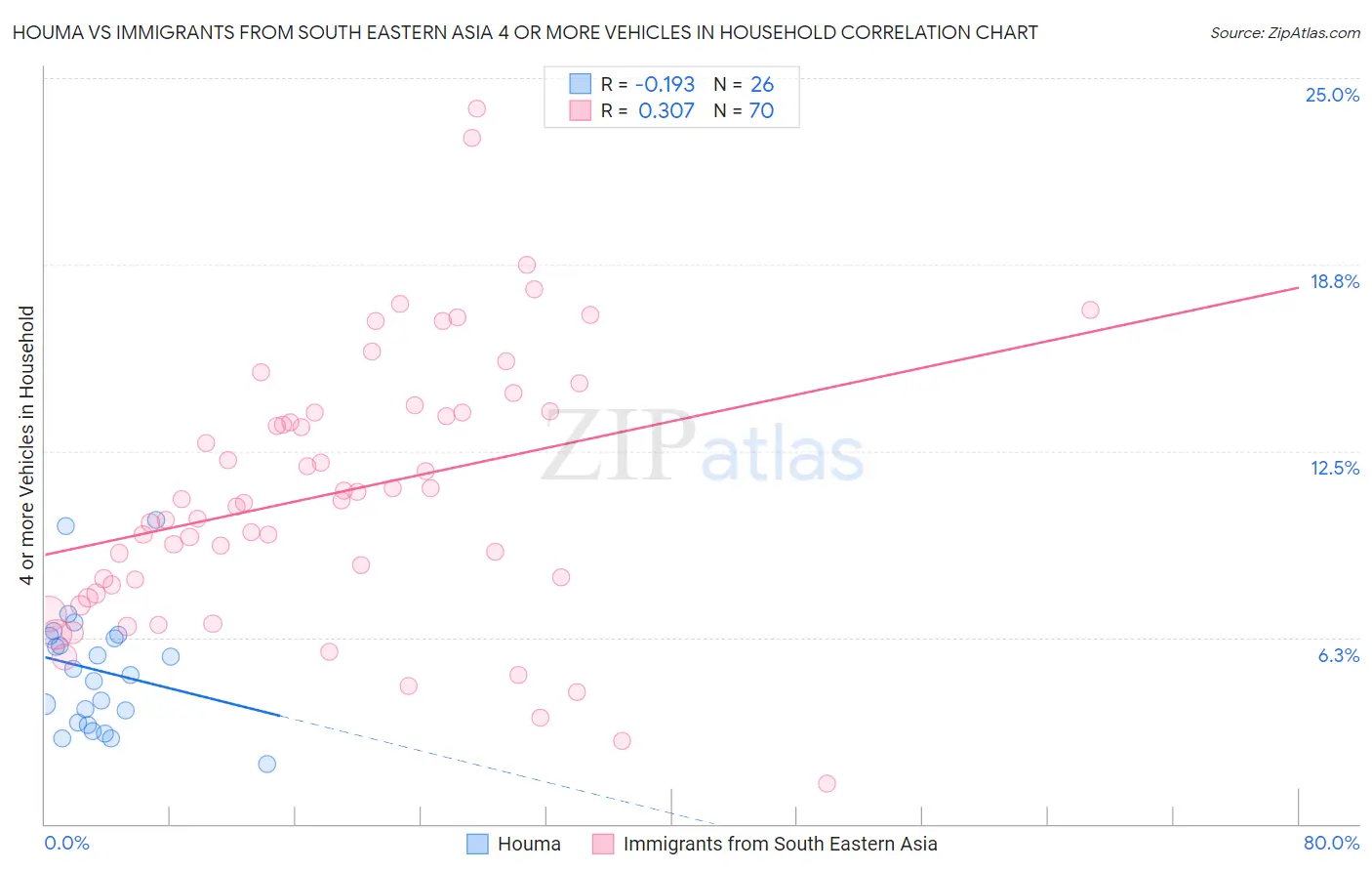 Houma vs Immigrants from South Eastern Asia 4 or more Vehicles in Household