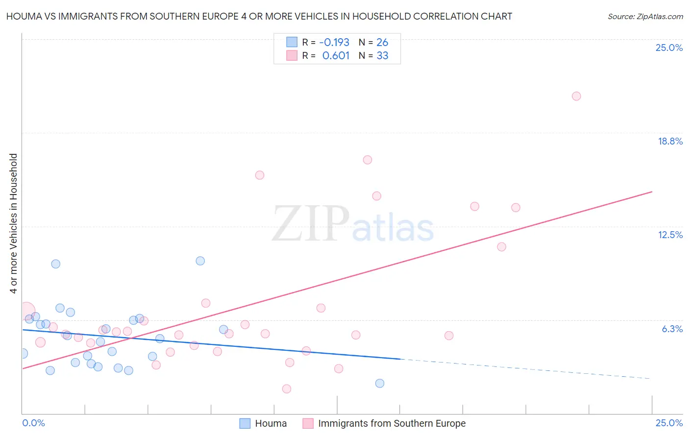 Houma vs Immigrants from Southern Europe 4 or more Vehicles in Household