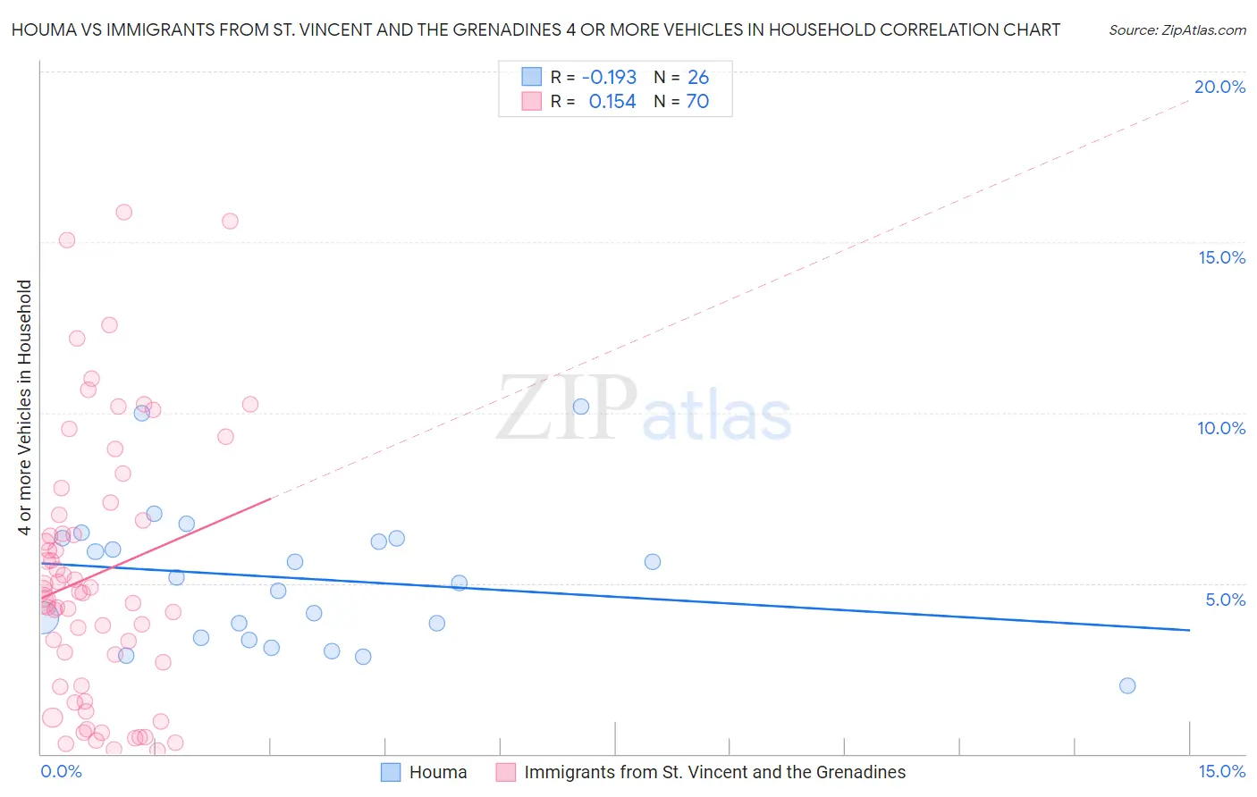 Houma vs Immigrants from St. Vincent and the Grenadines 4 or more Vehicles in Household