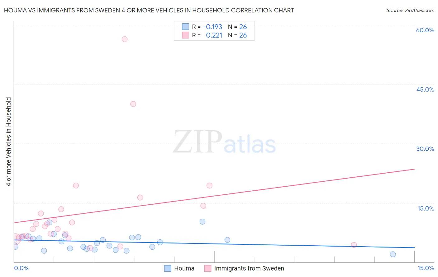 Houma vs Immigrants from Sweden 4 or more Vehicles in Household