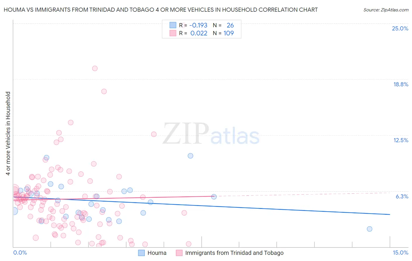 Houma vs Immigrants from Trinidad and Tobago 4 or more Vehicles in Household