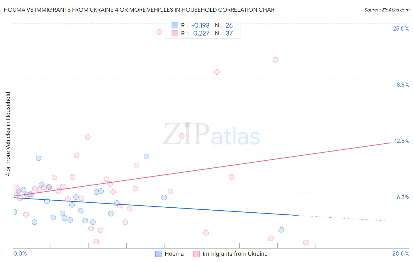 Houma vs Immigrants from Ukraine 4 or more Vehicles in Household