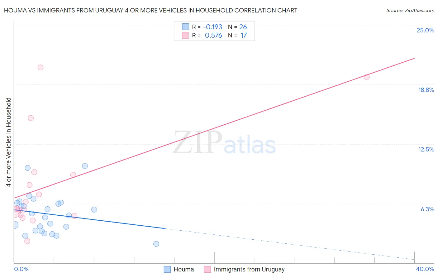 Houma vs Immigrants from Uruguay 4 or more Vehicles in Household