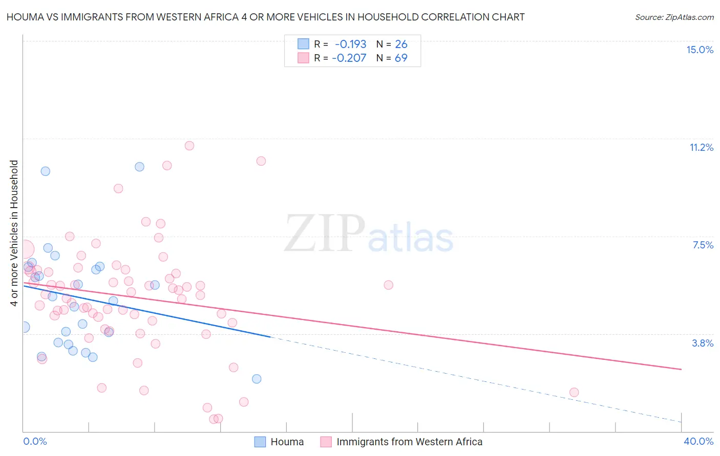 Houma vs Immigrants from Western Africa 4 or more Vehicles in Household
