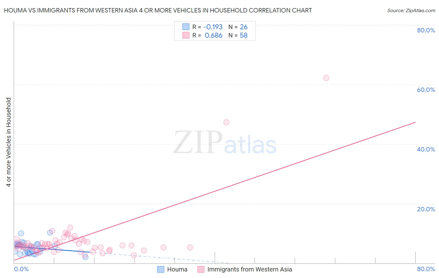 Houma vs Immigrants from Western Asia 4 or more Vehicles in Household