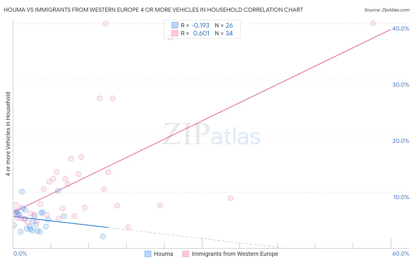 Houma vs Immigrants from Western Europe 4 or more Vehicles in Household