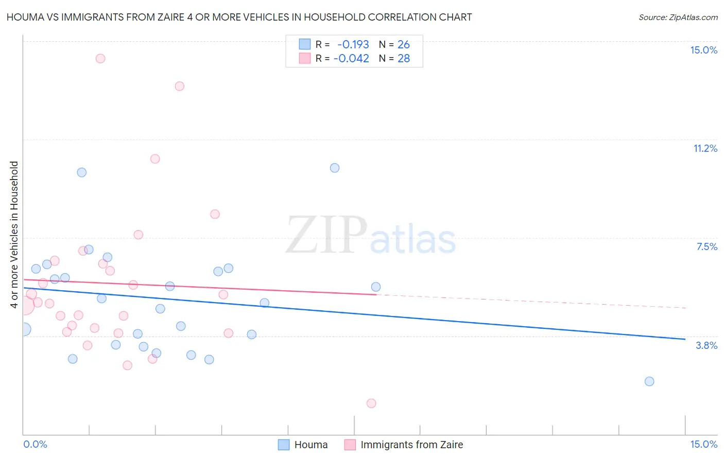 Houma vs Immigrants from Zaire 4 or more Vehicles in Household