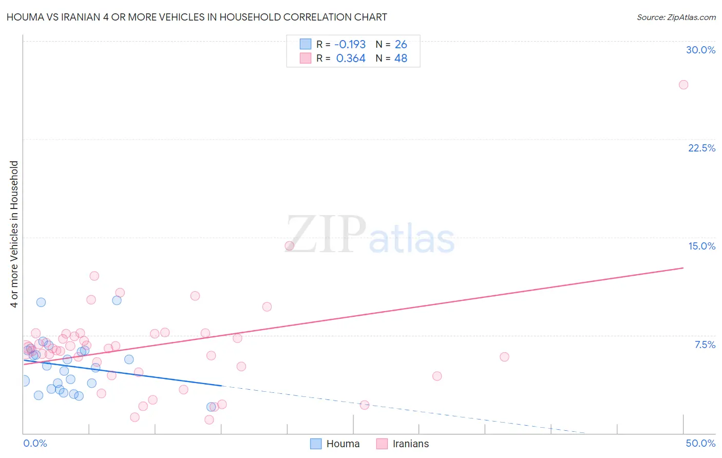 Houma vs Iranian 4 or more Vehicles in Household