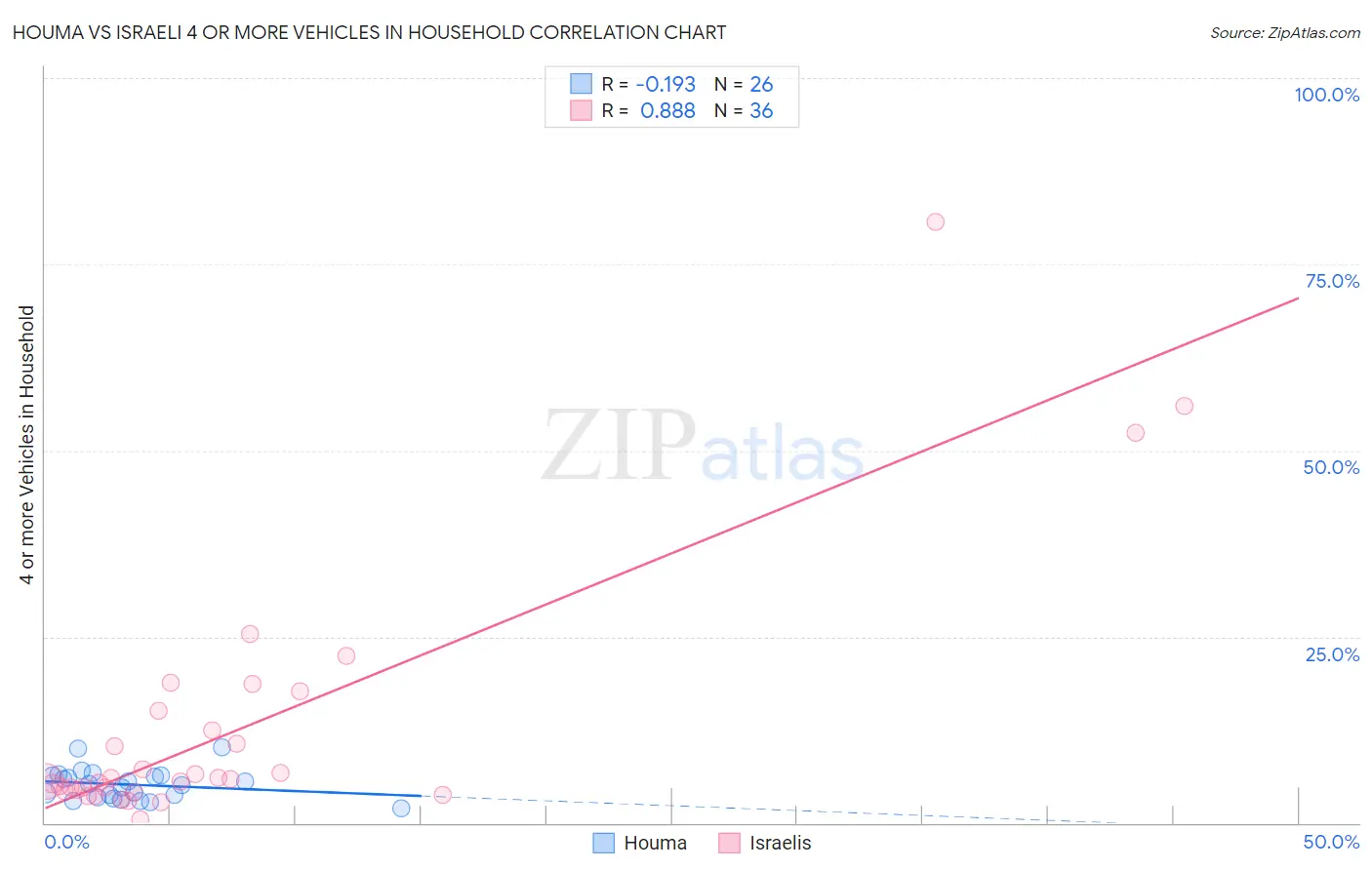 Houma vs Israeli 4 or more Vehicles in Household