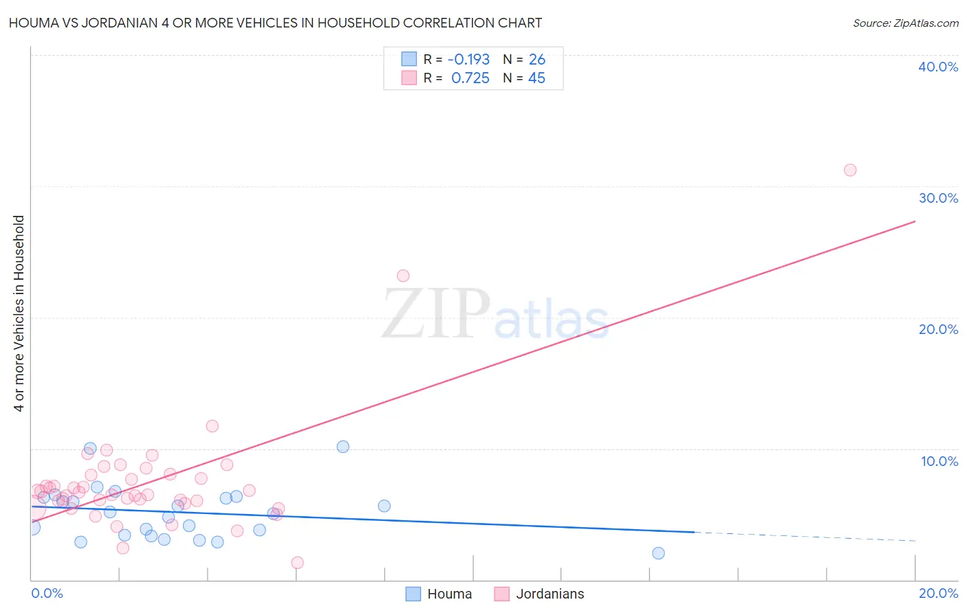 Houma vs Jordanian 4 or more Vehicles in Household