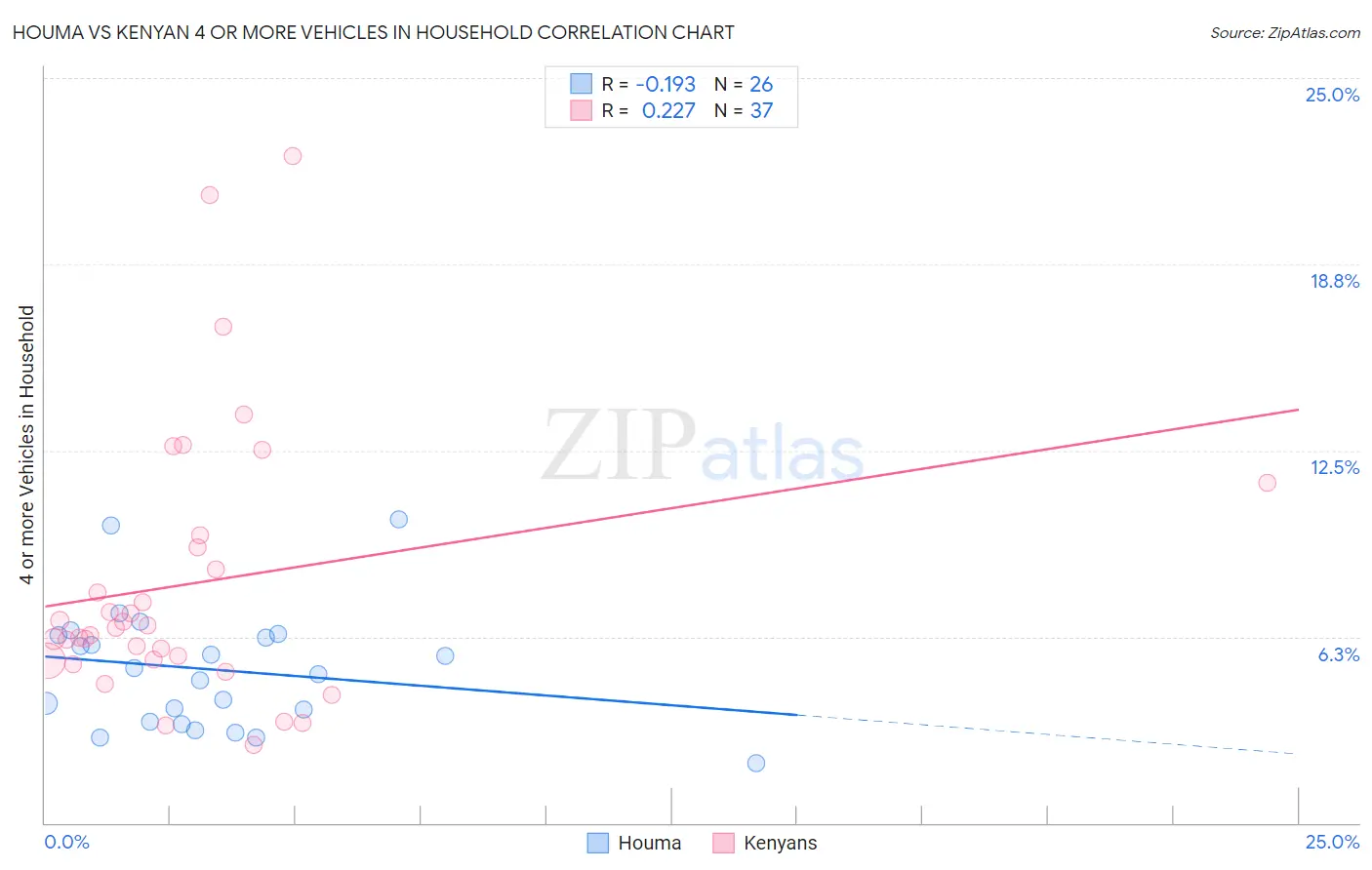 Houma vs Kenyan 4 or more Vehicles in Household