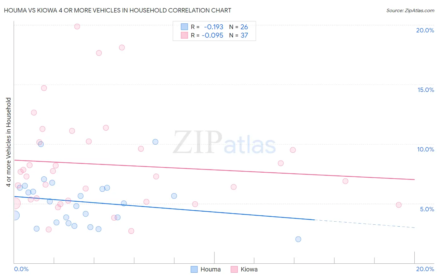 Houma vs Kiowa 4 or more Vehicles in Household