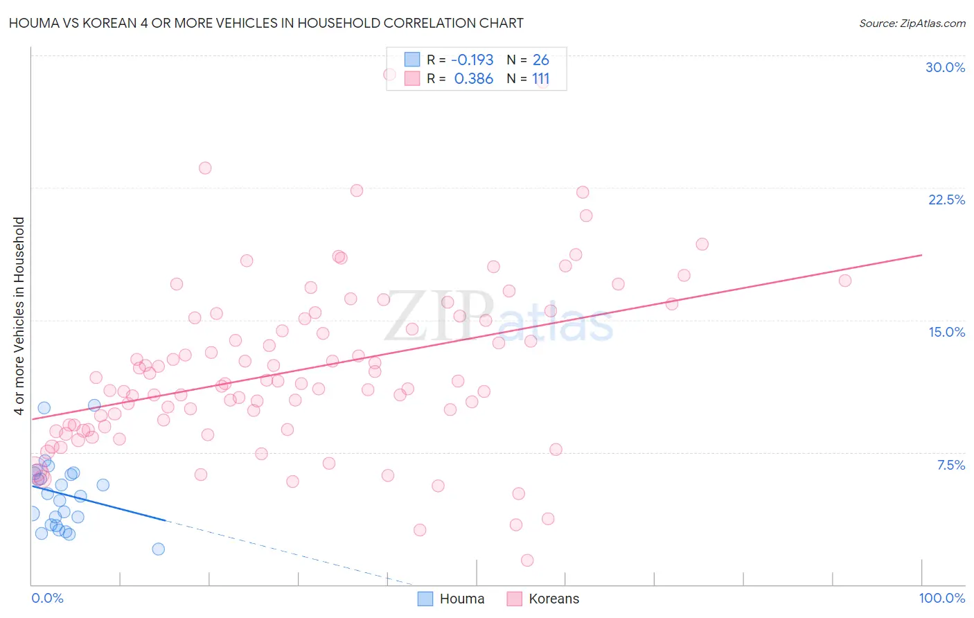 Houma vs Korean 4 or more Vehicles in Household
