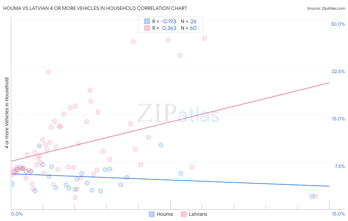 Houma vs Latvian 4 or more Vehicles in Household