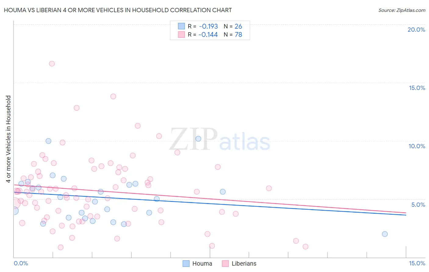 Houma vs Liberian 4 or more Vehicles in Household